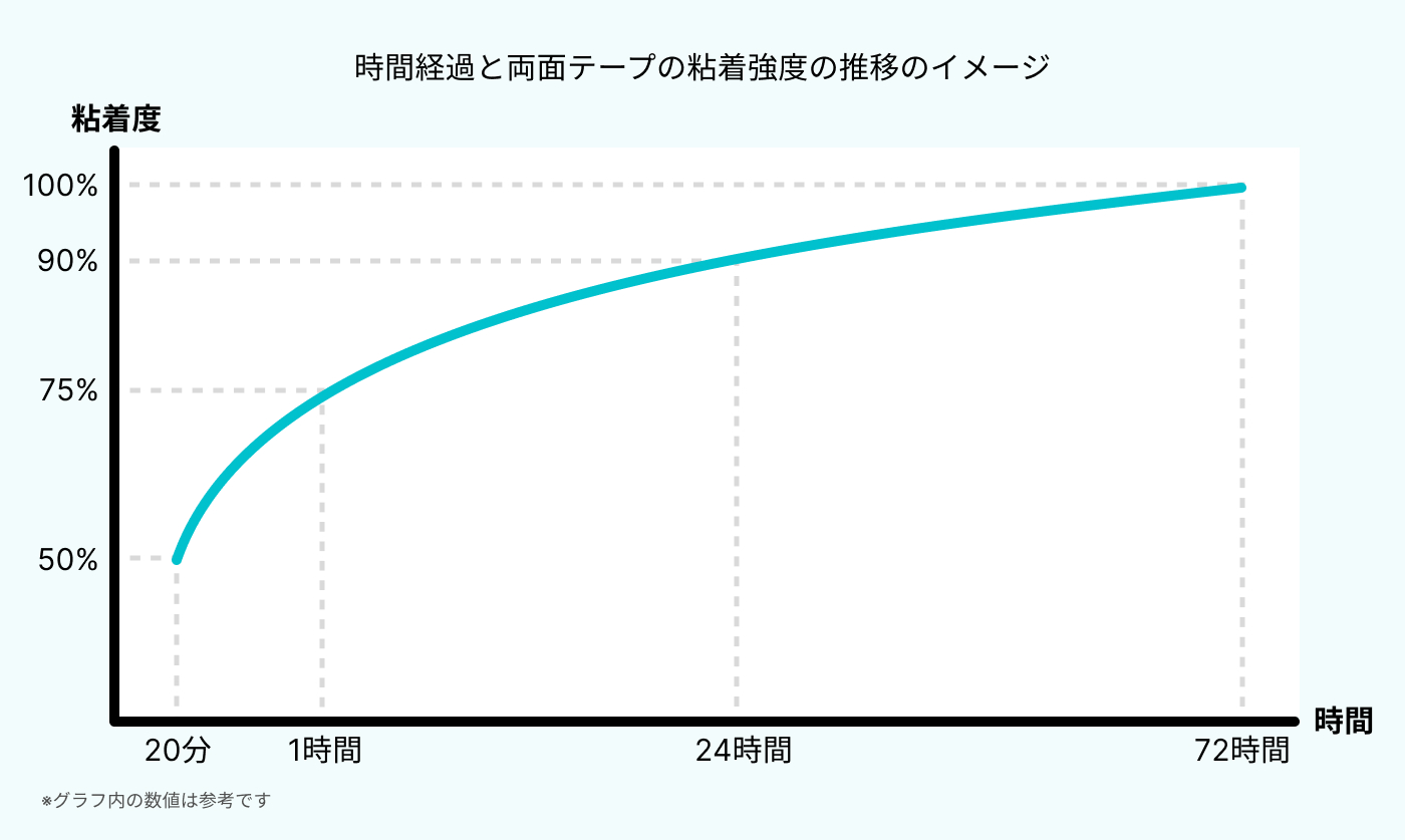 時間経過と両面テープの粘着強度の推移のイメージ